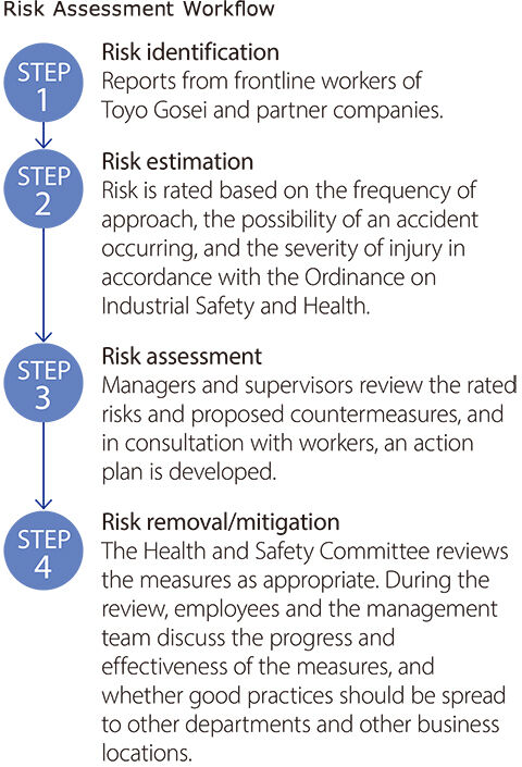 Risk Assessment Workflow