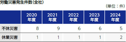 労働災害発生件数（全社）