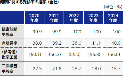健康に関する受診率の推移 （全社）