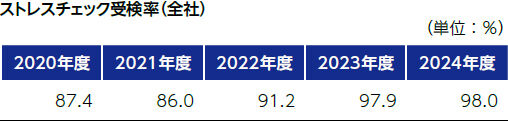 ストレスチェック受検率（全社）