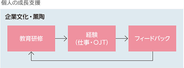 個人の成長支援