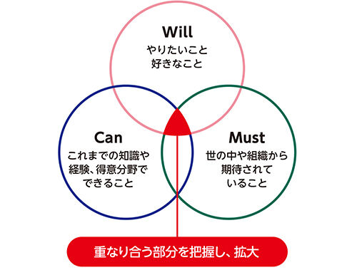 キャリア開発フレームワーク