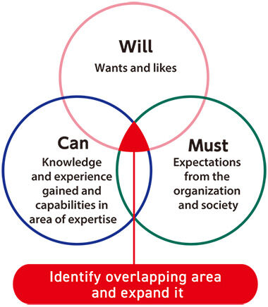 キャリア開発フレームワーク