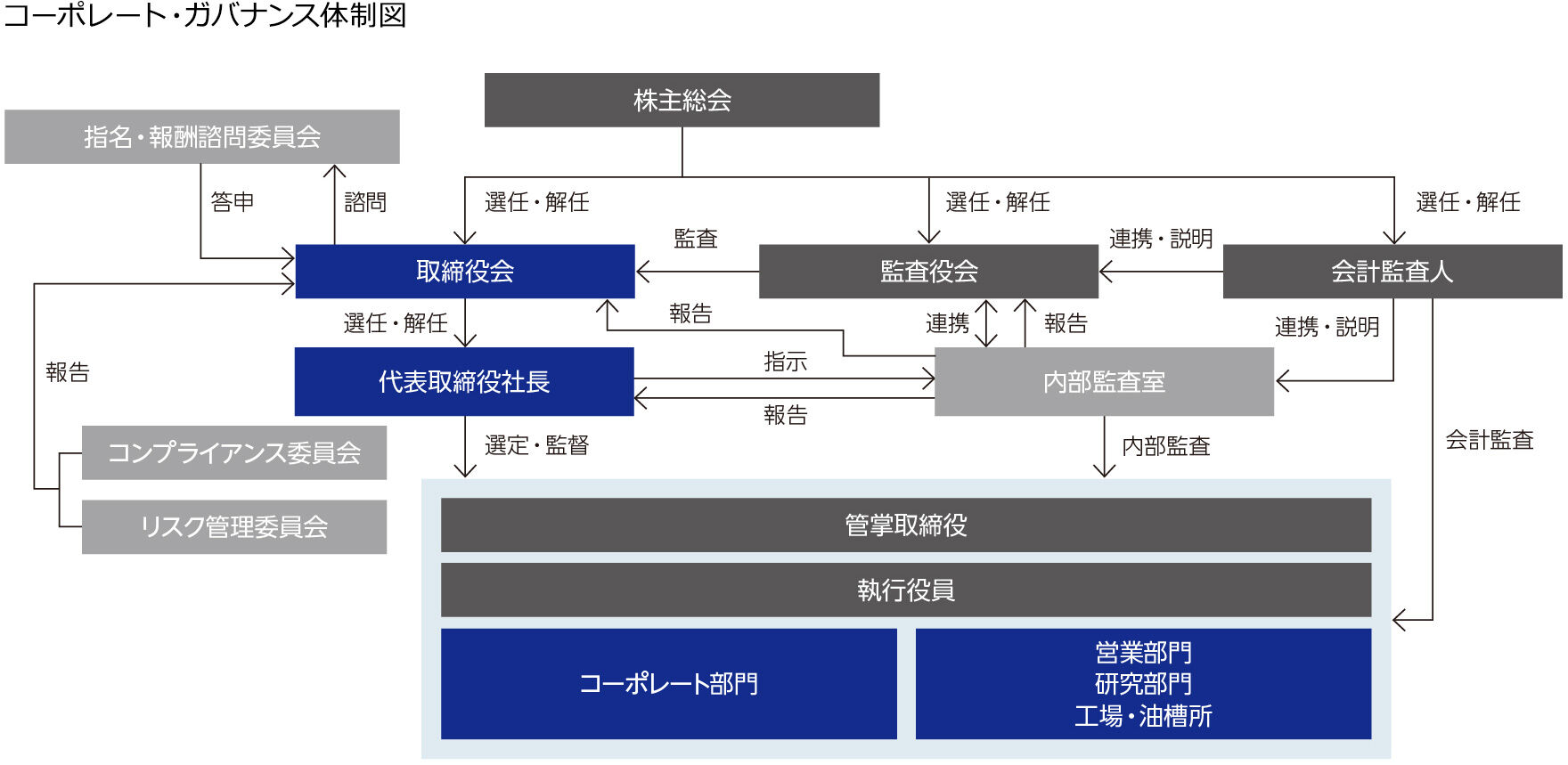 コーポレート・ガバナンス体制図