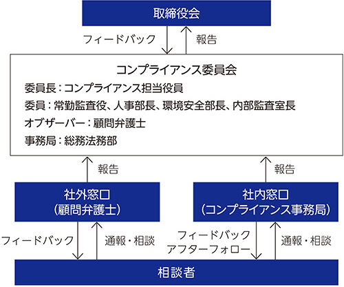 内部通報制度フロー図