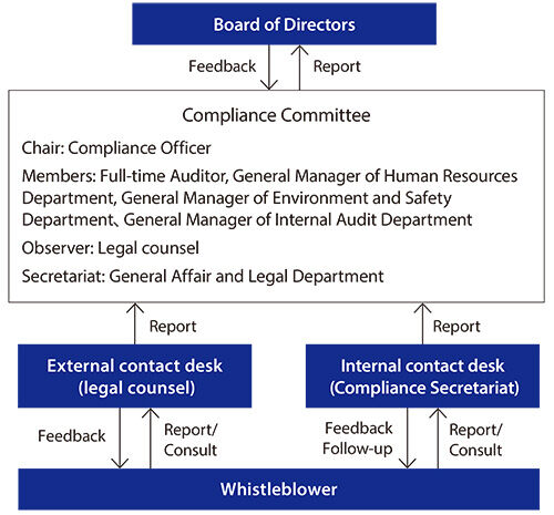 Workflow of Internal Whistleblowing System