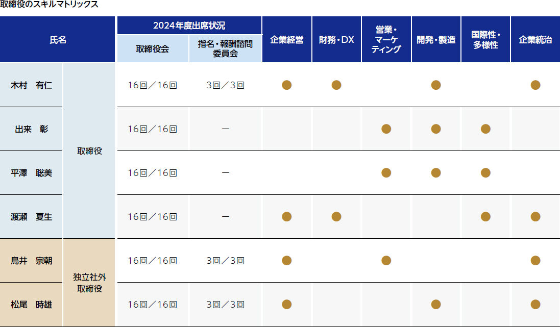 取締役のスキルマトリックス