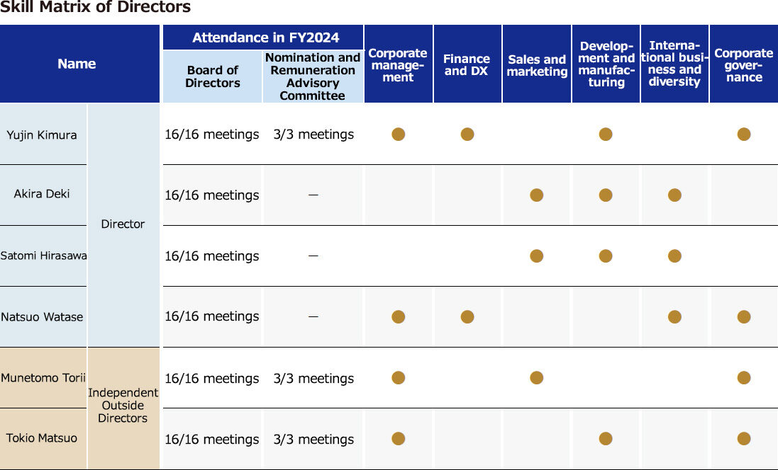 Skill Matrix of Directors