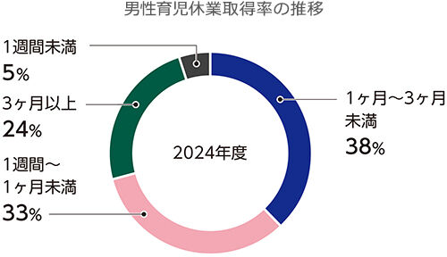 男性育児休業取得期間内訳
