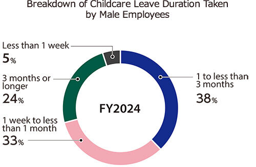 Breakdown of Childcare Leave Duration Taken by Male Employees