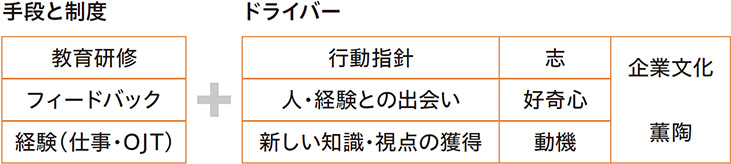 人材の育成（成長支援）