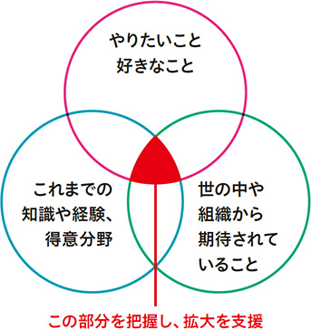 キャリア開発支援