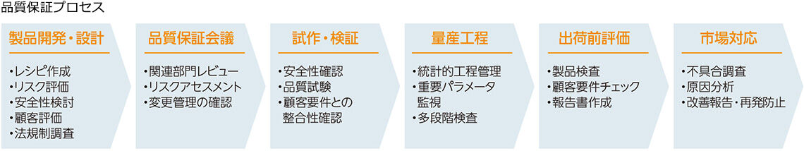 品質保証プロセス