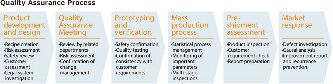 品質保証プロセス