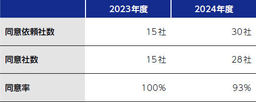 CSR調達ガイドライン表