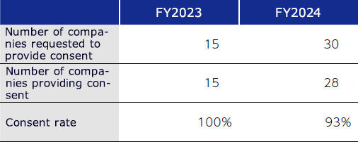 CSR調達ガイドライン表