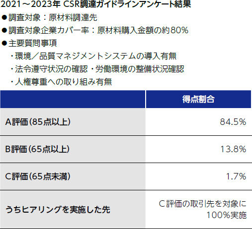 2021年度～2023年度 CSR調達ガイドラインアンケート結果