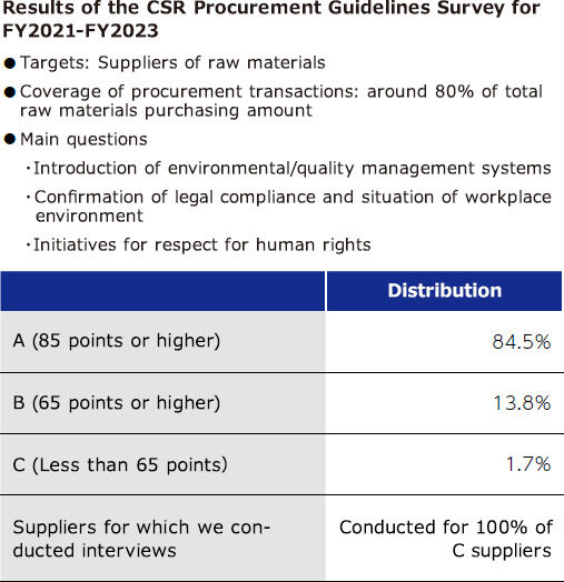 2021年度～2023年度 CSR調達ガイドラインアンケート結果