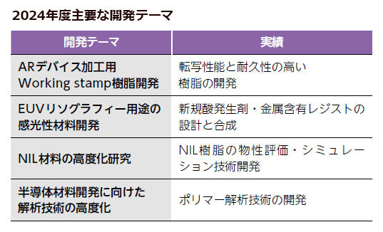 2024年度主要な開発テーマ