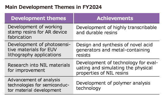 Main Development Themes in FY2024