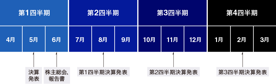 IRスケジュール