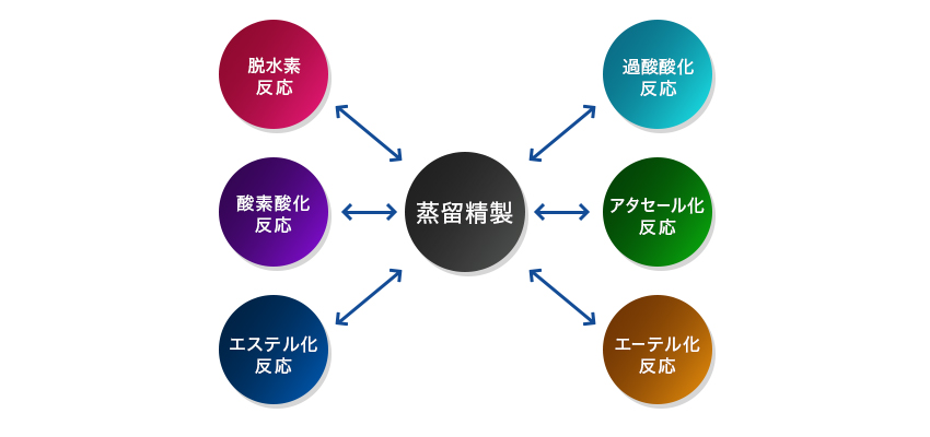 有機合成