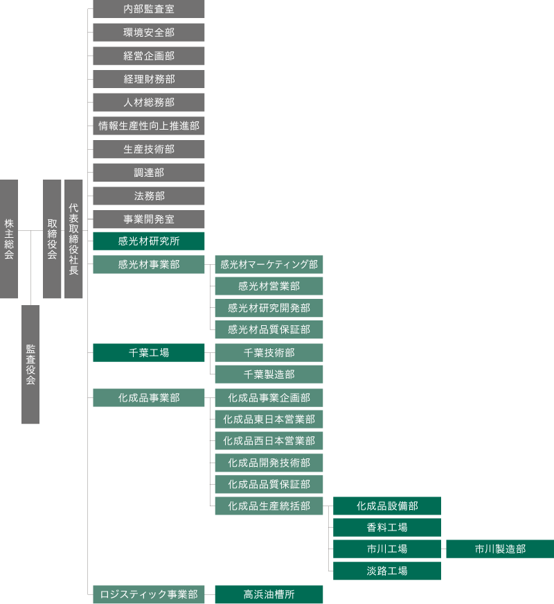 組織図