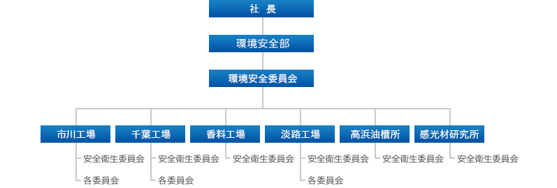 環境・安全衛生管理の組織の図