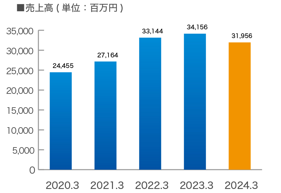 売上高