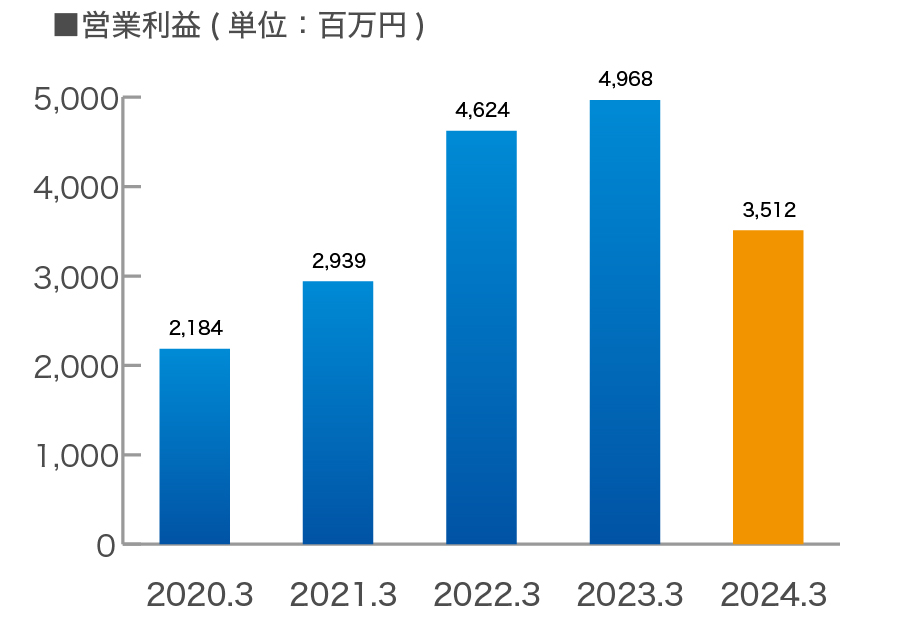 営業利益