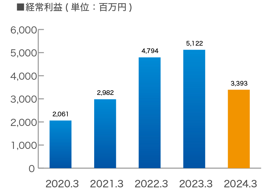 経常利益