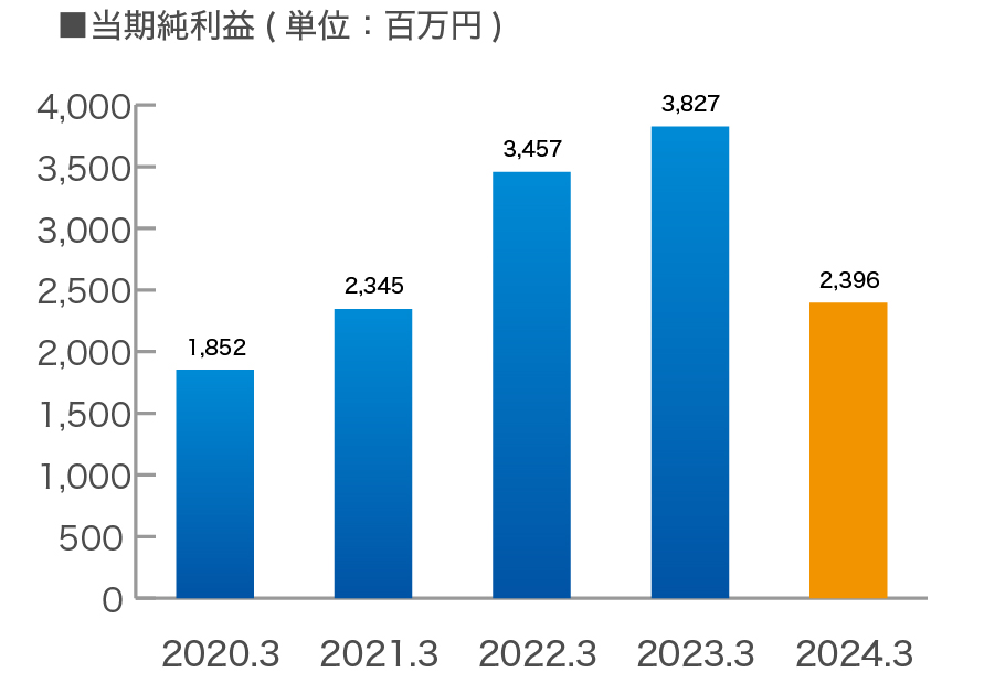当期純利益