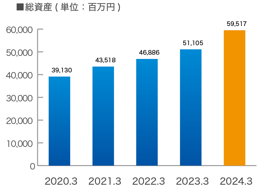 総資産