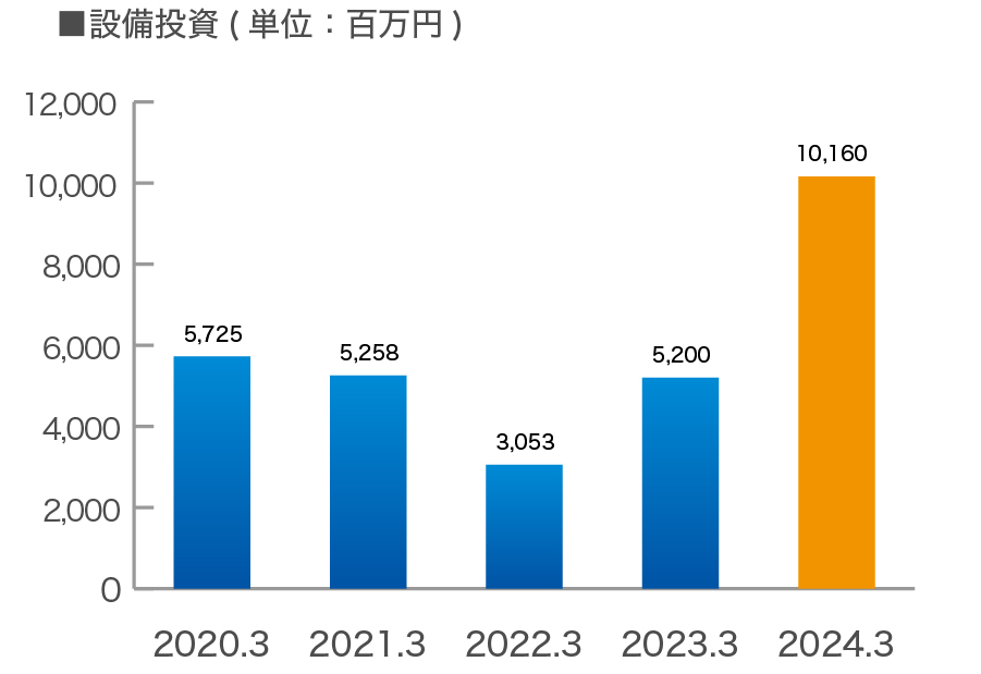設備投資
