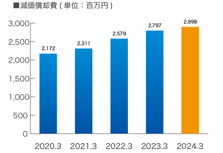 減価償却費