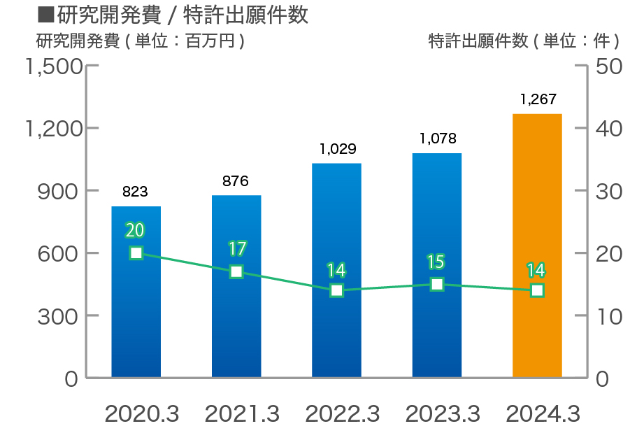 研究開発費／特許出願件数