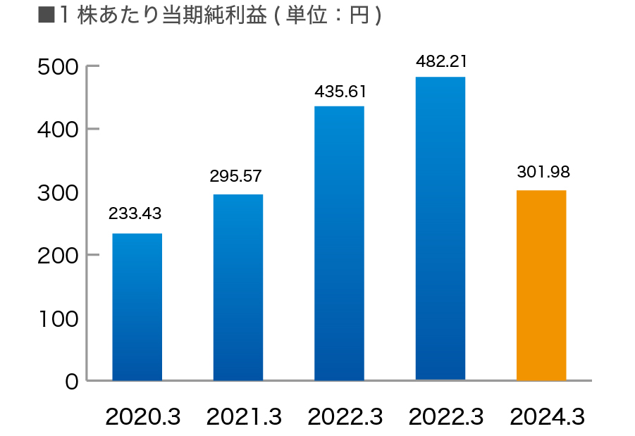 1株あたり当期純利益