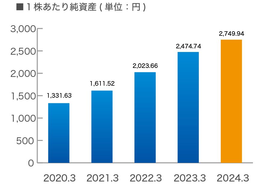1株あたり純資産