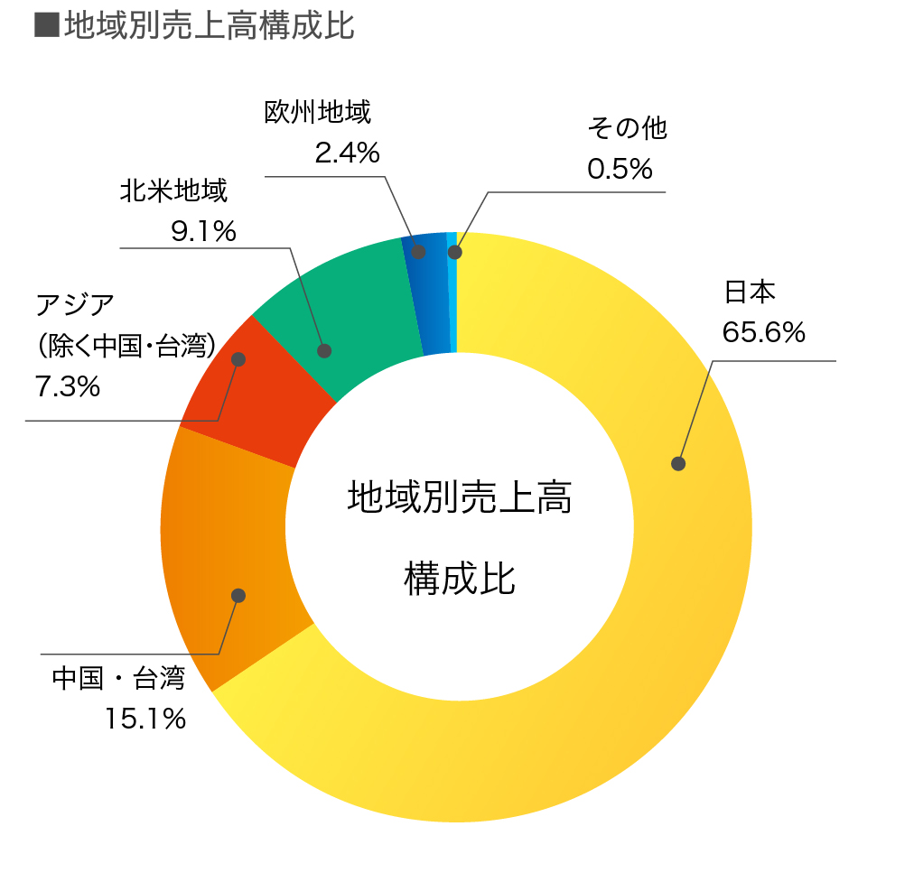 海外売上高地域別構成比