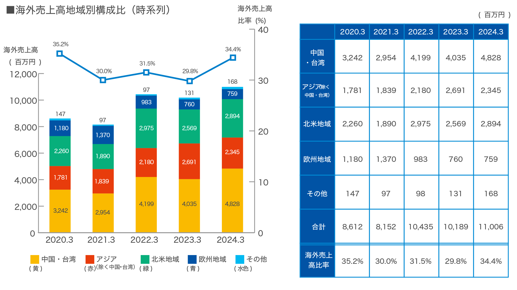 海外売上高地域別構成比（時系列）