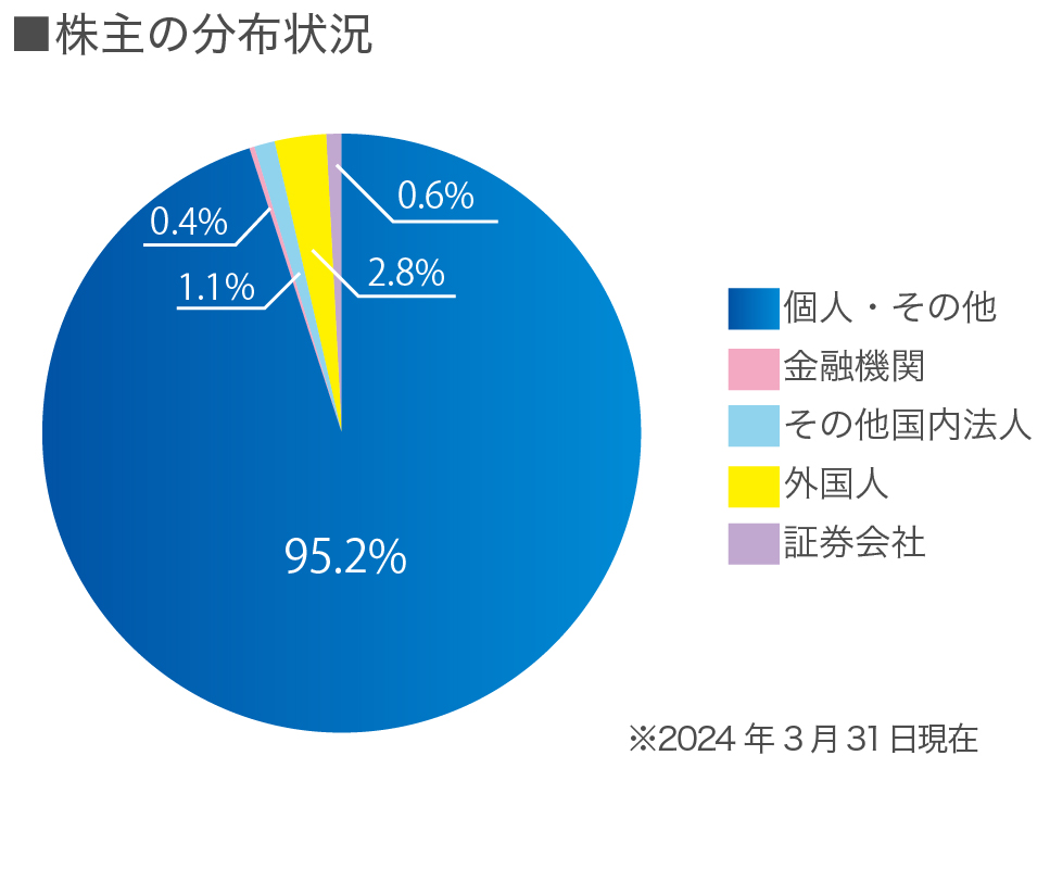 株主の分布状況