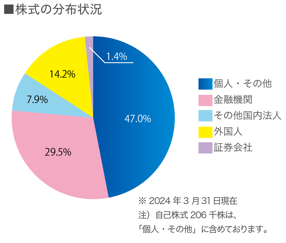 株式の分布状況