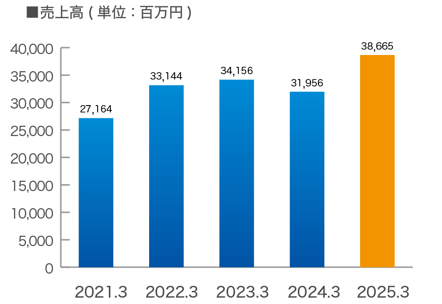 売上高
