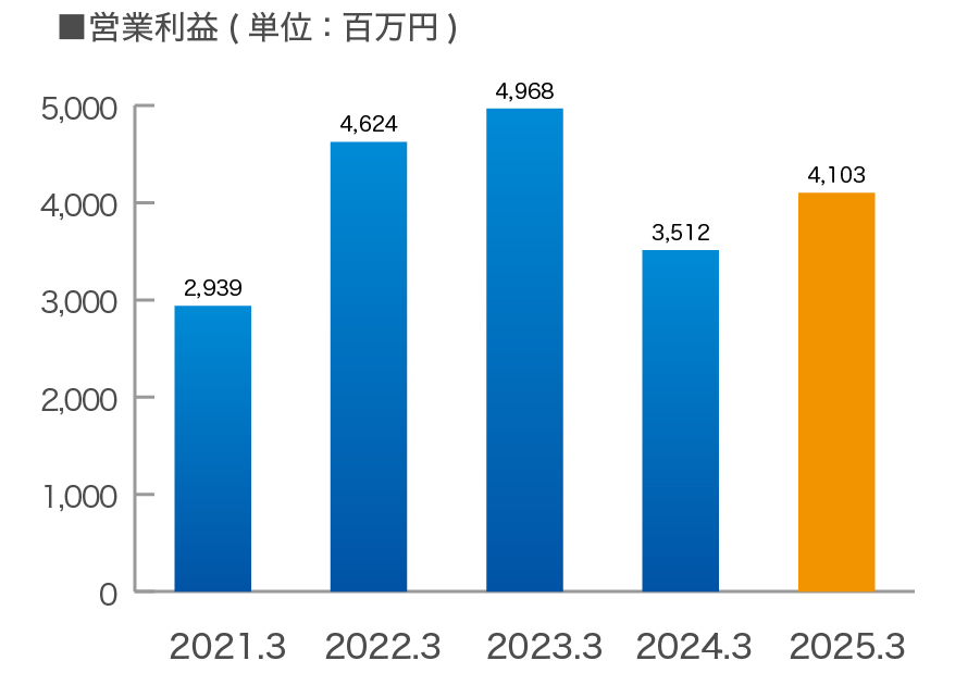 営業利益