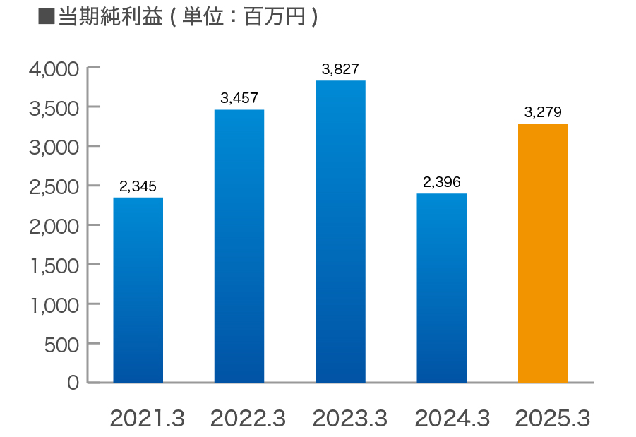 当期純利益