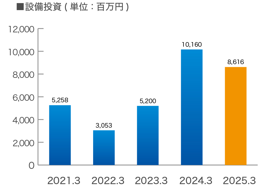 設備投資