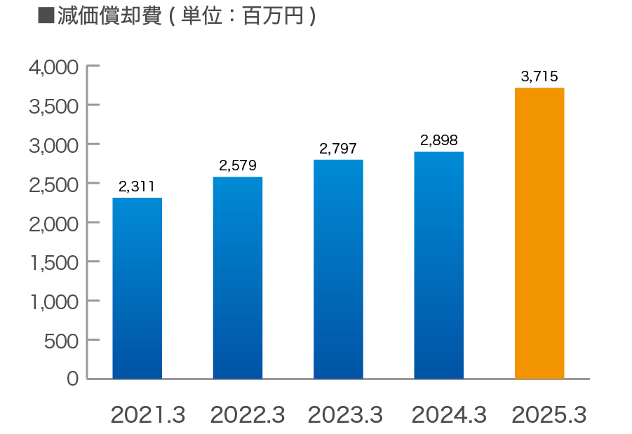 減価償却費