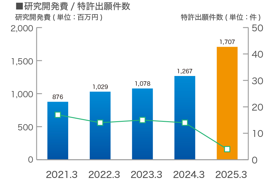 研究開発費／特許出願件数