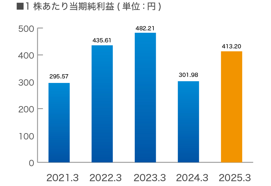 1株あたり当期純利益