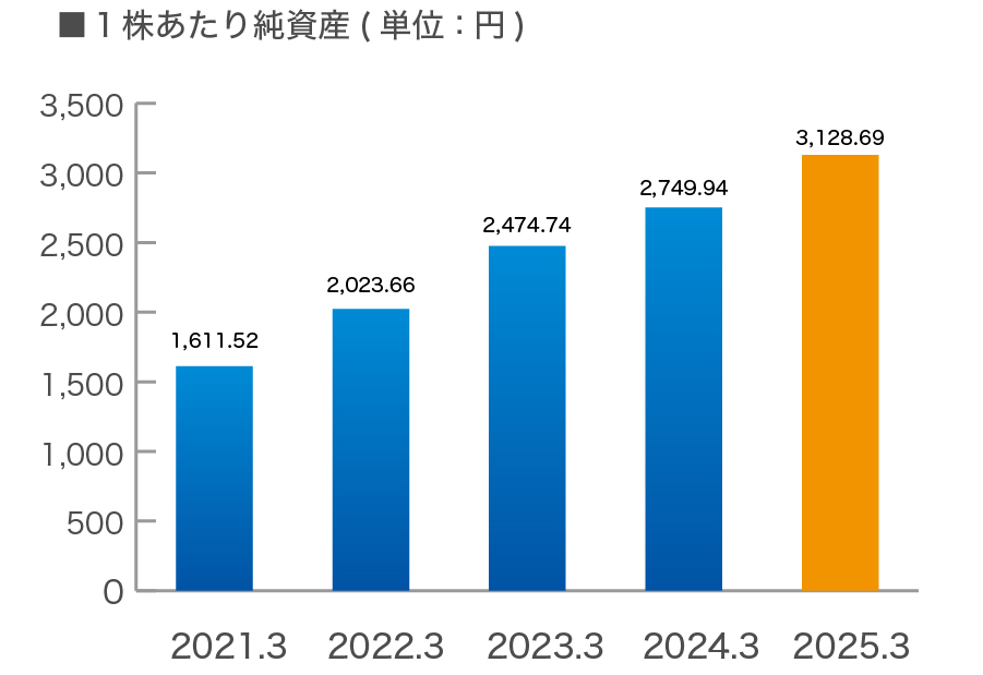 1株あたり純資産